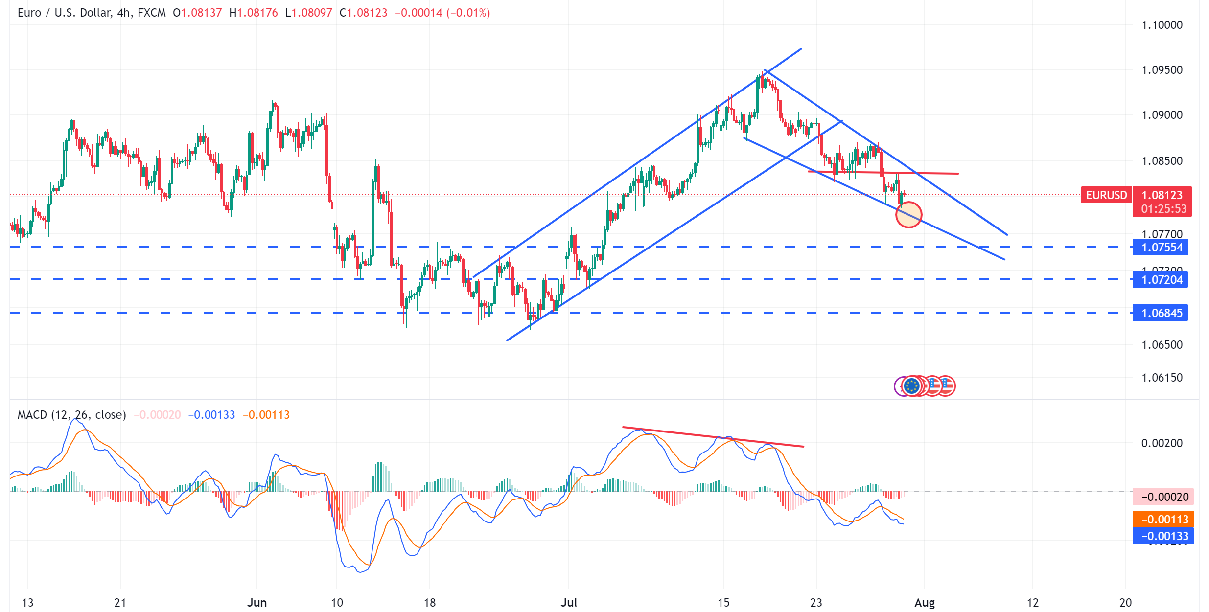 متابعة تحليل اليورو مقابل الدولار الامريكي EURUSD